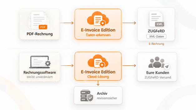 DOCBOX E-Invoice Edition: PDF-Rechnung automatisch erkennen, ZUGFeRD-Rechnung an Kunden versenden und archivieren