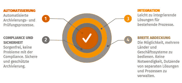 DOCBOX E-Invoice Edition: Vorteile durch Automatisierung, Compliance und Sicherheit, Integration sowie breite Abdeckung
